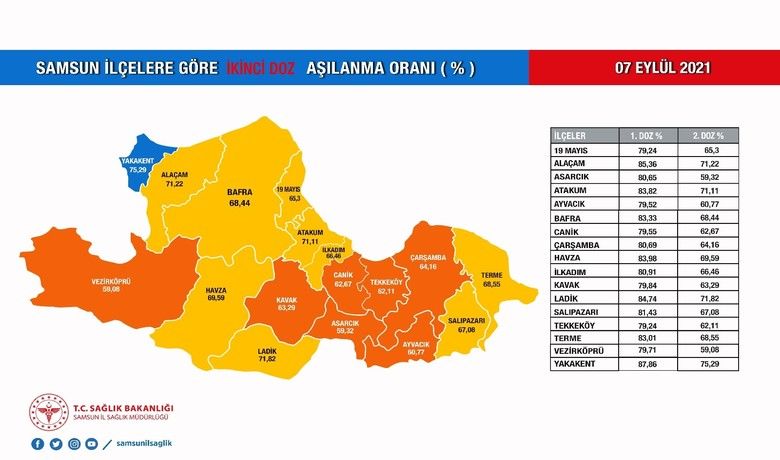 Samsun’da ikinci doz aşıda da hedef ‘mavi’
Samsun’da ikinci doz aşıda da hedef ‘mavi’
