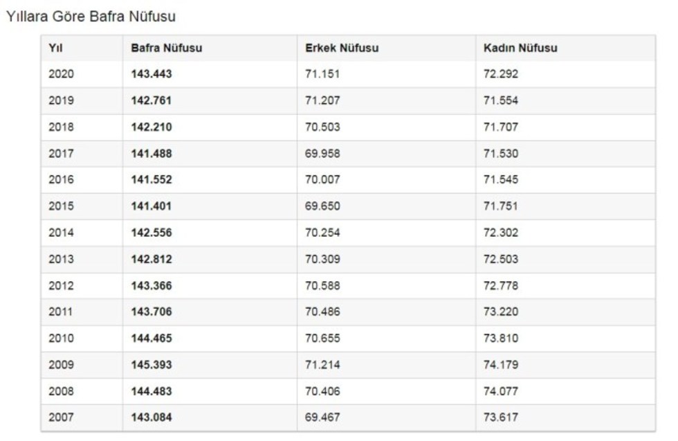 Bafra 2021 Nüfusu Belli Oldu Bafra 2021 Nüfusu Belli Oldu